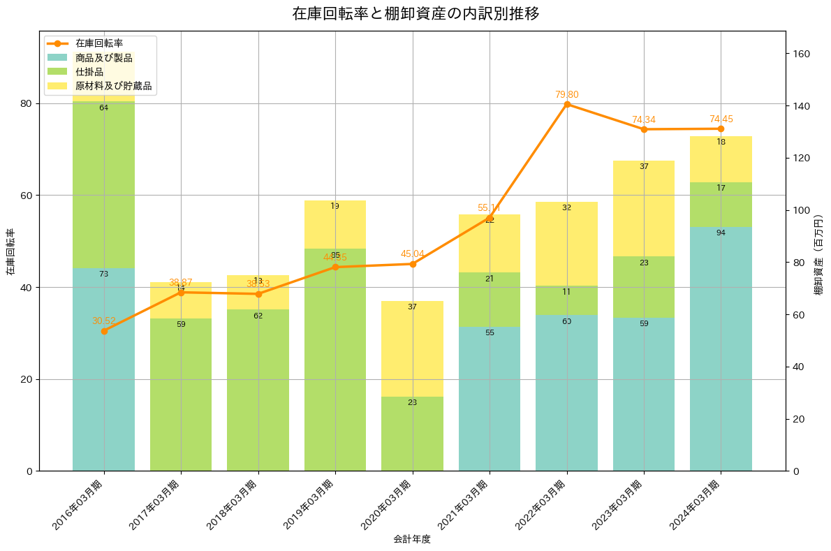 在庫回転率の推移グラフ