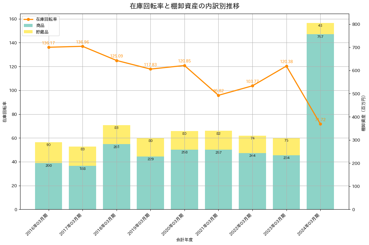 在庫回転率の推移グラフ