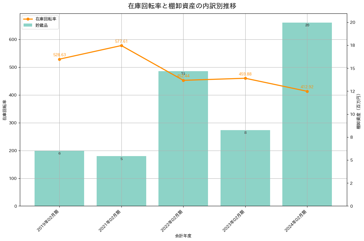 在庫回転率の推移グラフ