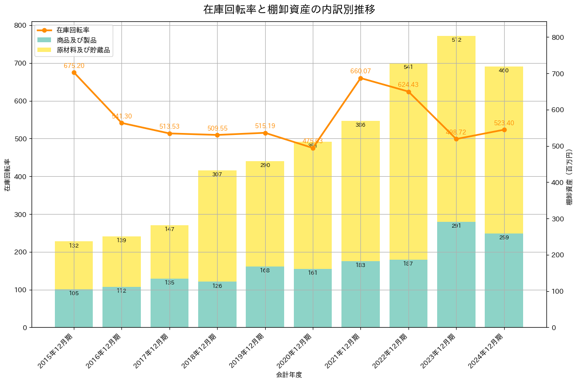 在庫回転率の推移グラフ