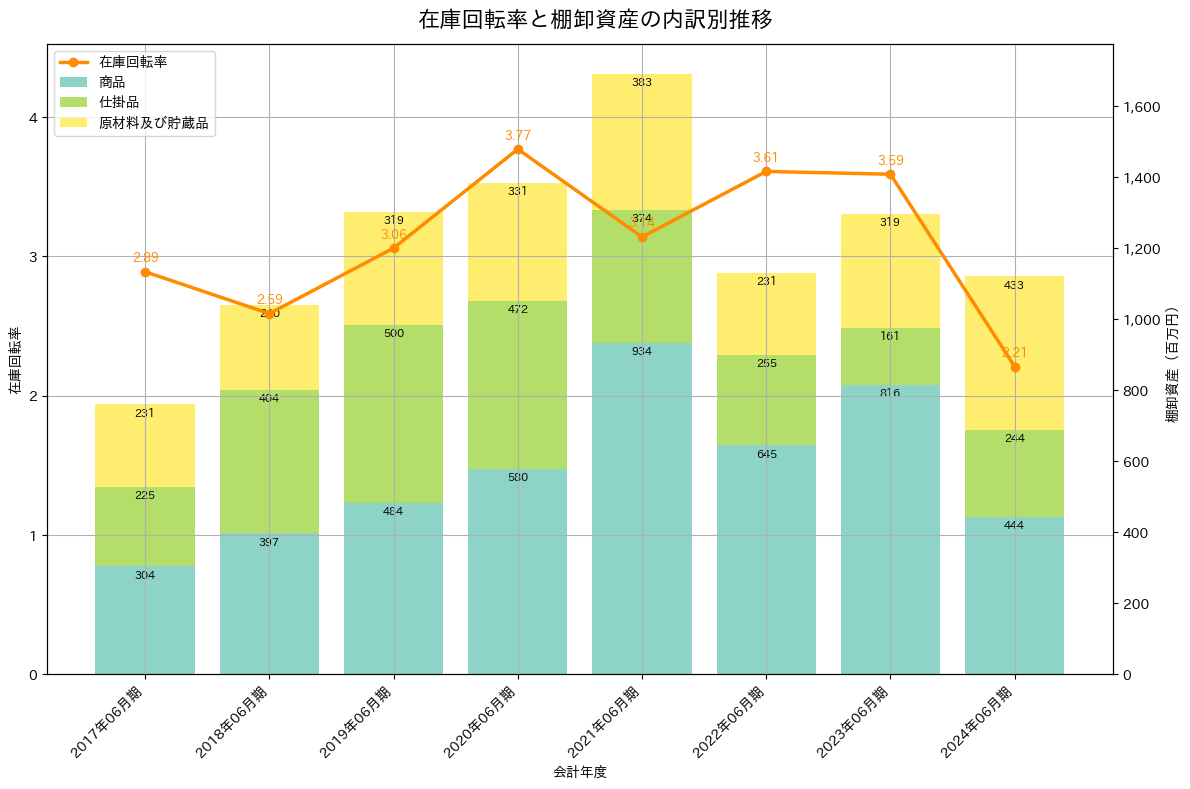 在庫回転率の推移グラフ