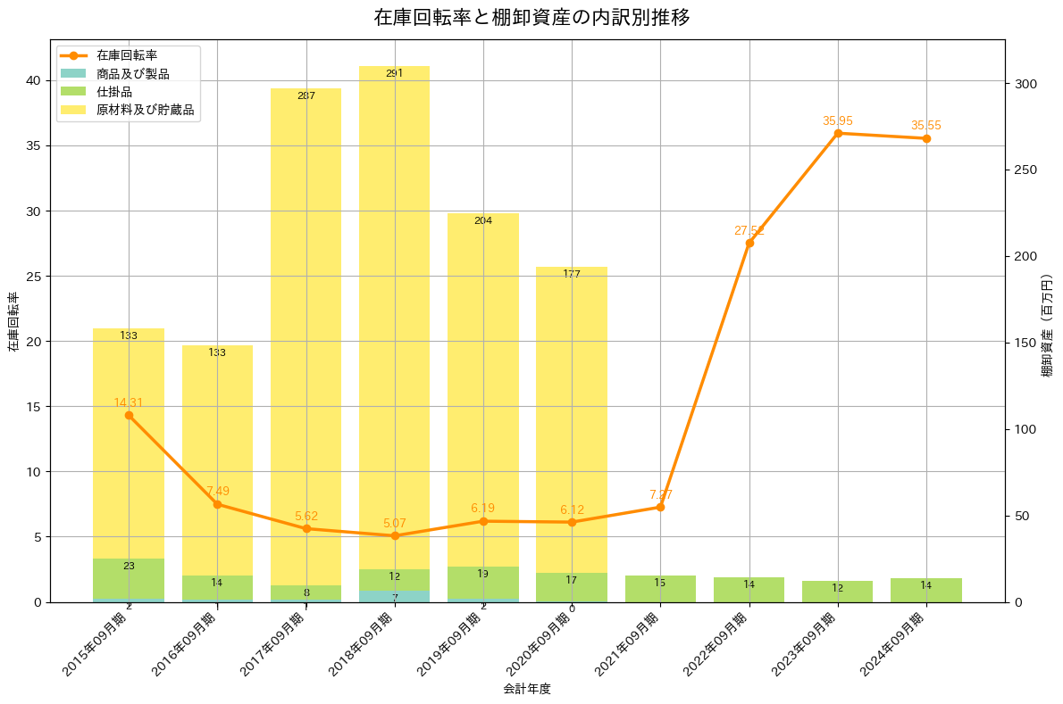 在庫回転率の推移グラフ