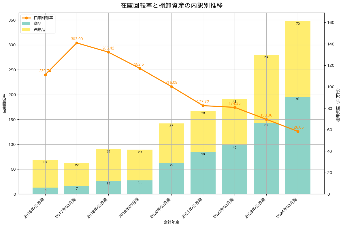 在庫回転率の推移グラフ