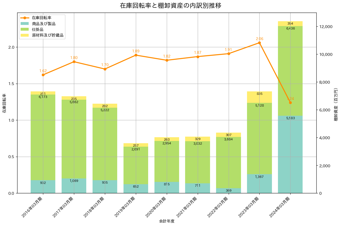 在庫回転率の推移グラフ