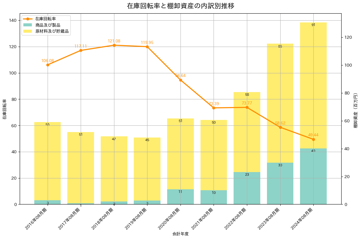 在庫回転率の推移グラフ