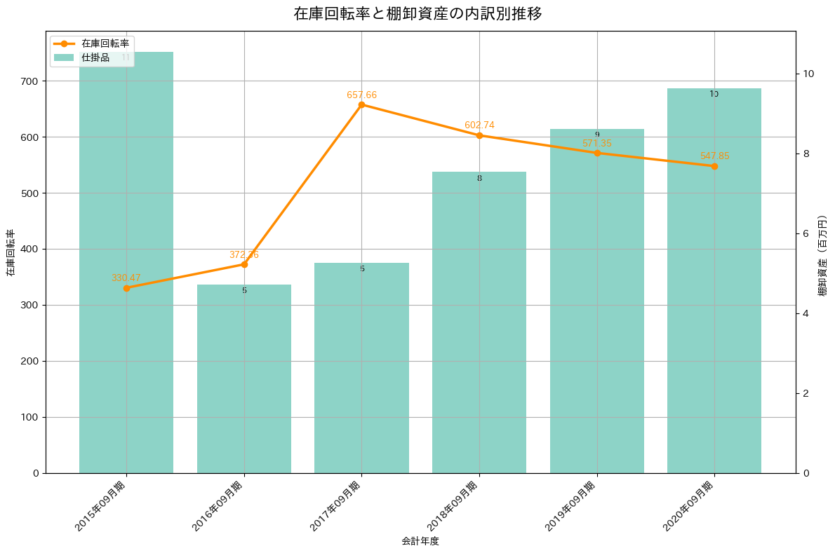在庫回転率の推移グラフ