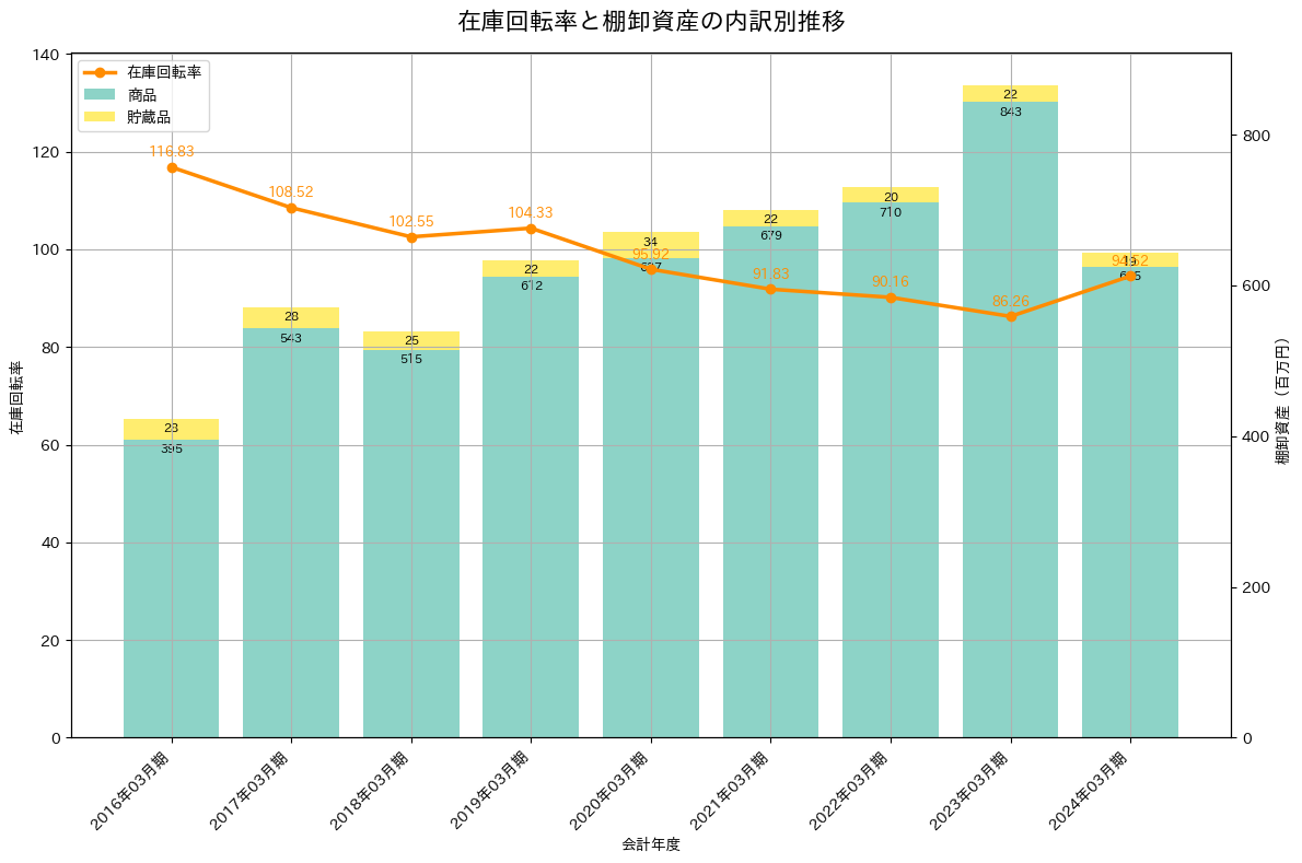 在庫回転率の推移グラフ