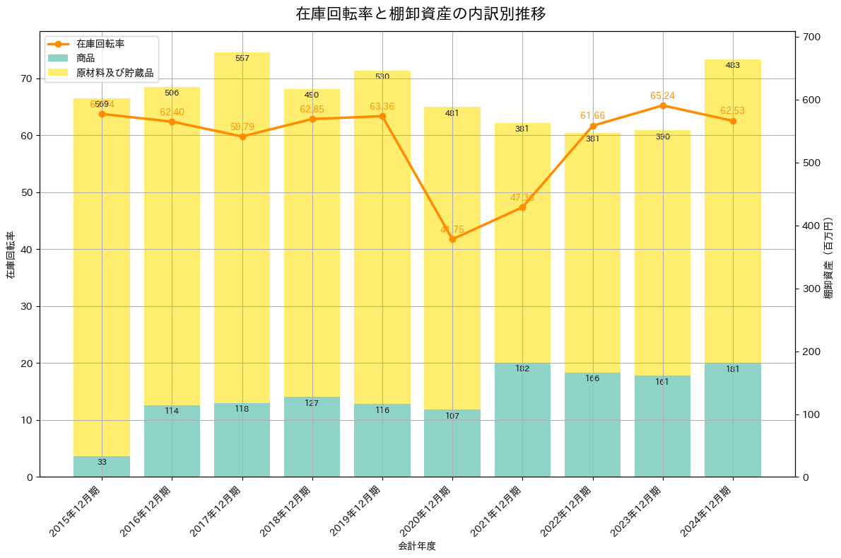 在庫回転率の推移グラフ