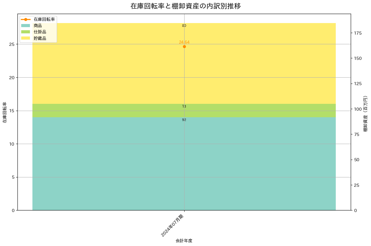 在庫回転率の推移グラフ