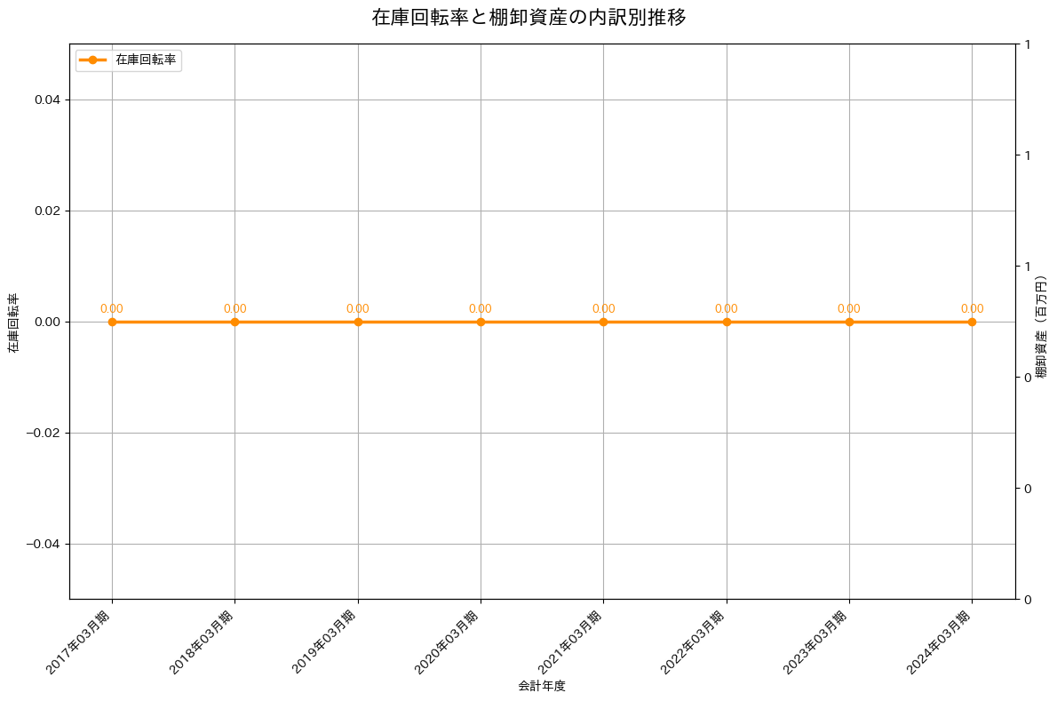 在庫回転率の推移グラフ