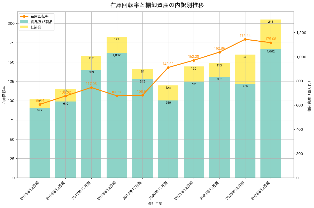 在庫回転率の推移グラフ