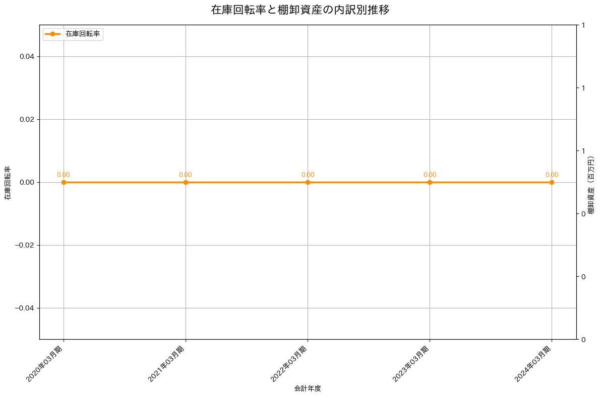 在庫回転率の推移グラフ
