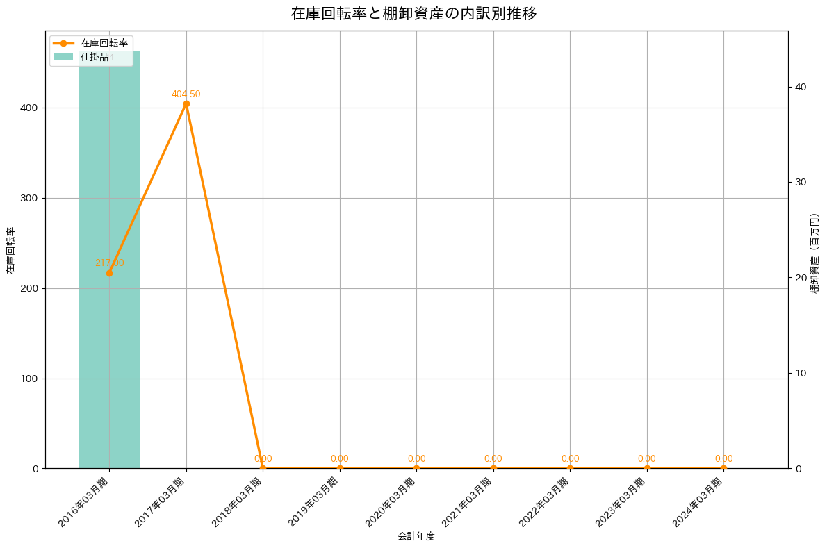 在庫回転率の推移グラフ