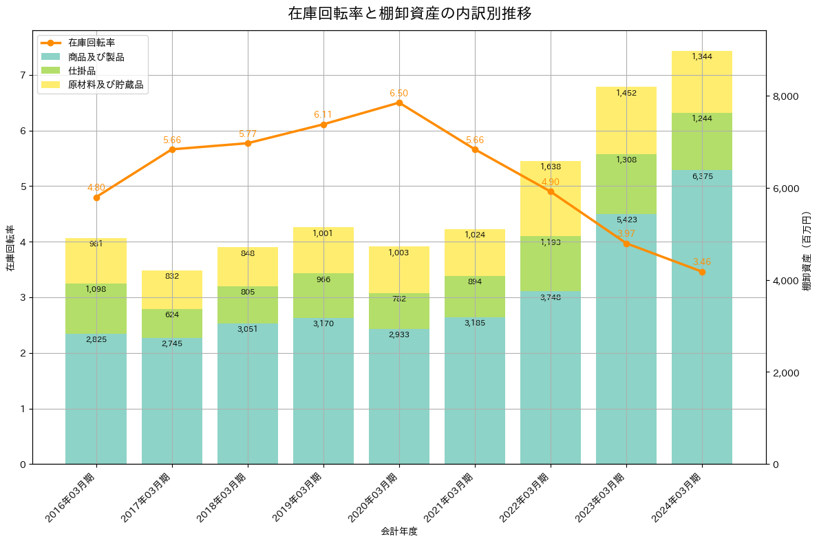 在庫回転率の推移グラフ
