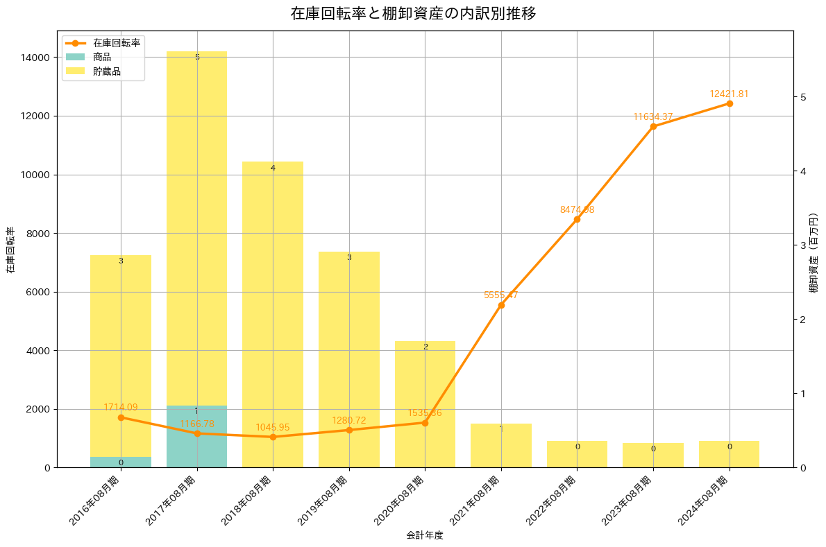 在庫回転率の推移グラフ