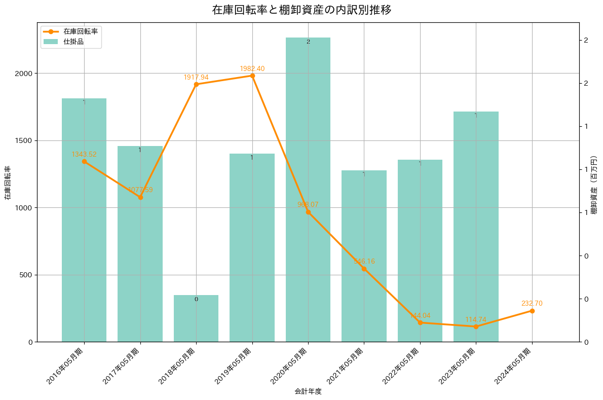 在庫回転率の推移グラフ