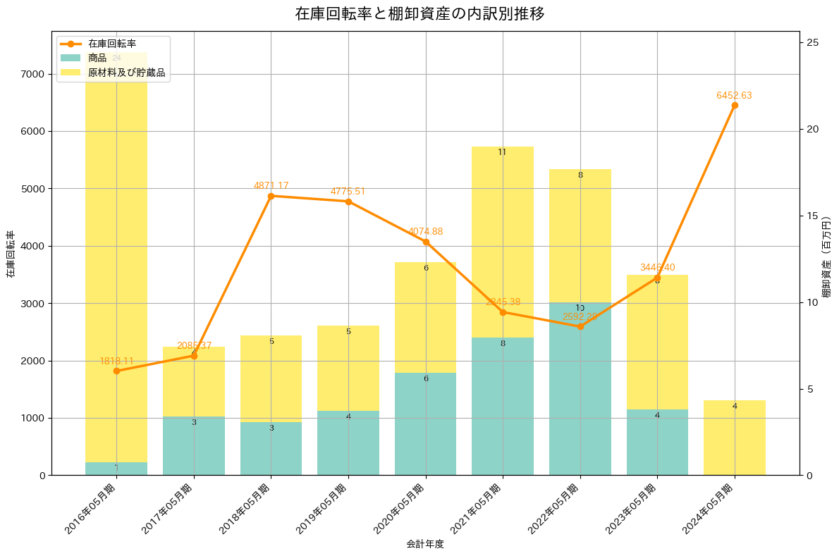 在庫回転率の推移グラフ