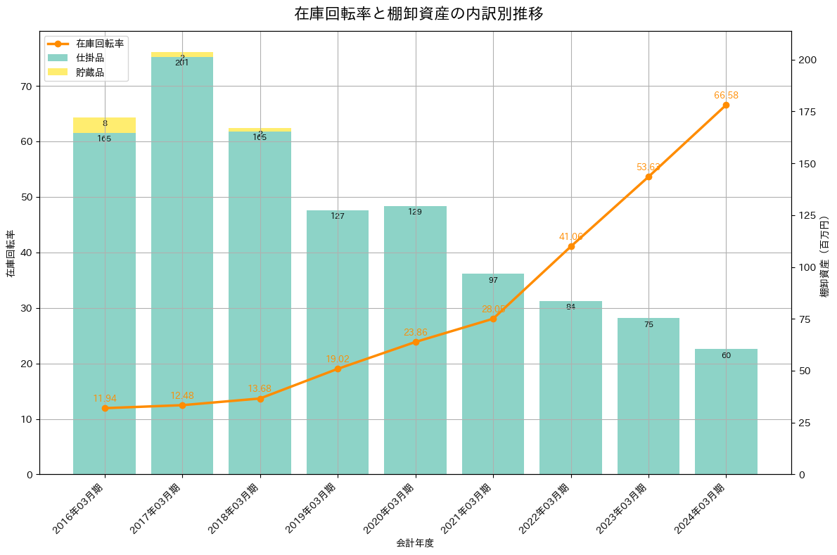 在庫回転率の推移グラフ