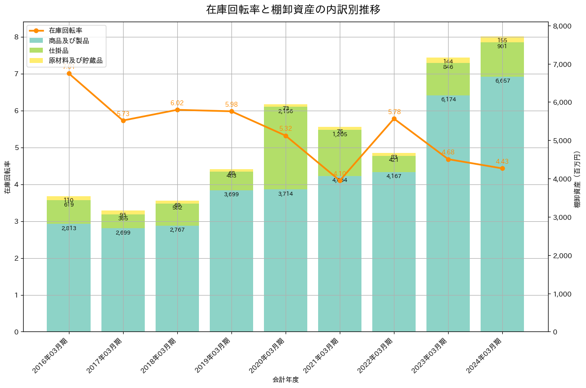 在庫回転率の推移グラフ