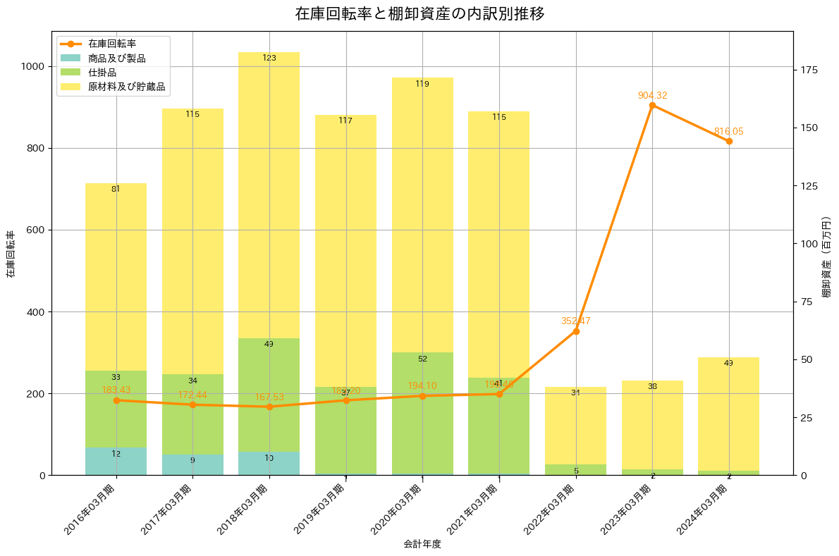 在庫回転率の推移グラフ