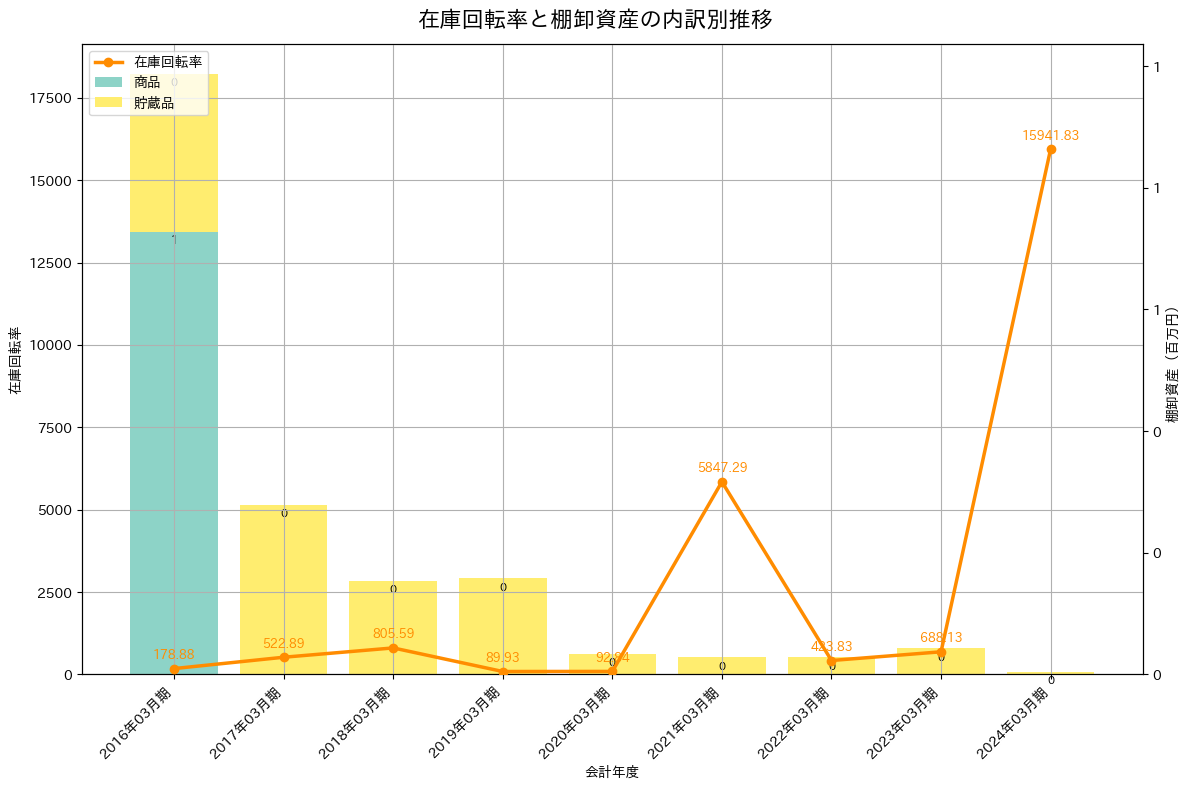 在庫回転率の推移グラフ