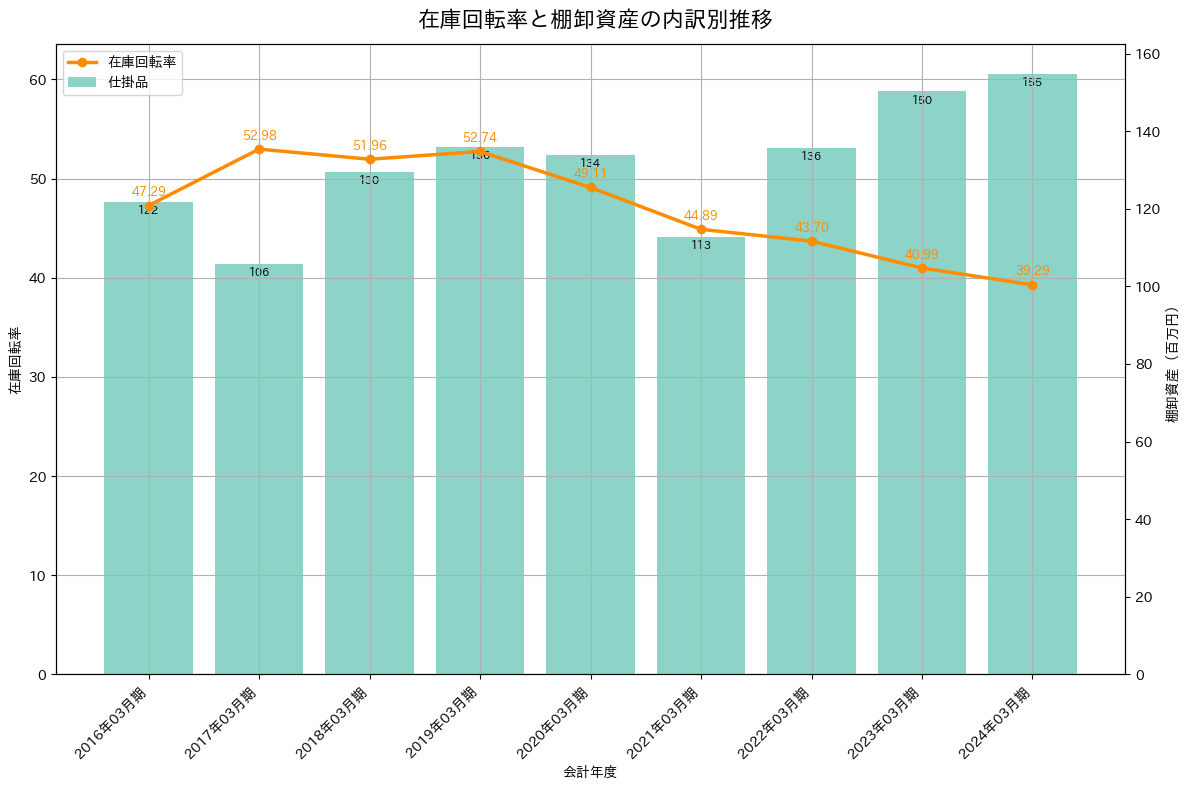 在庫回転率の推移グラフ