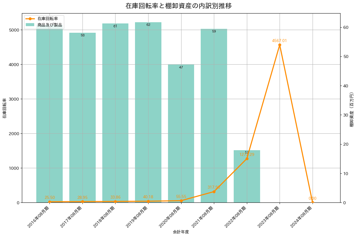在庫回転率の推移グラフ