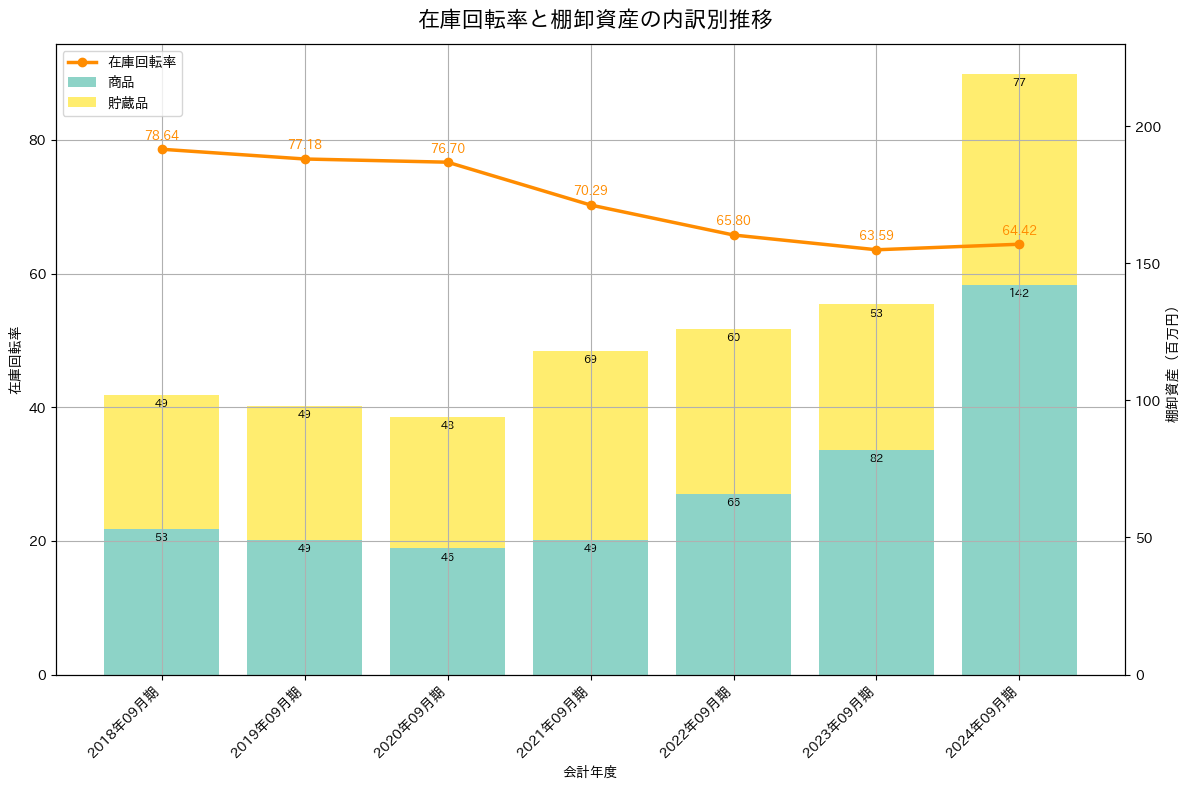 在庫回転率の推移グラフ