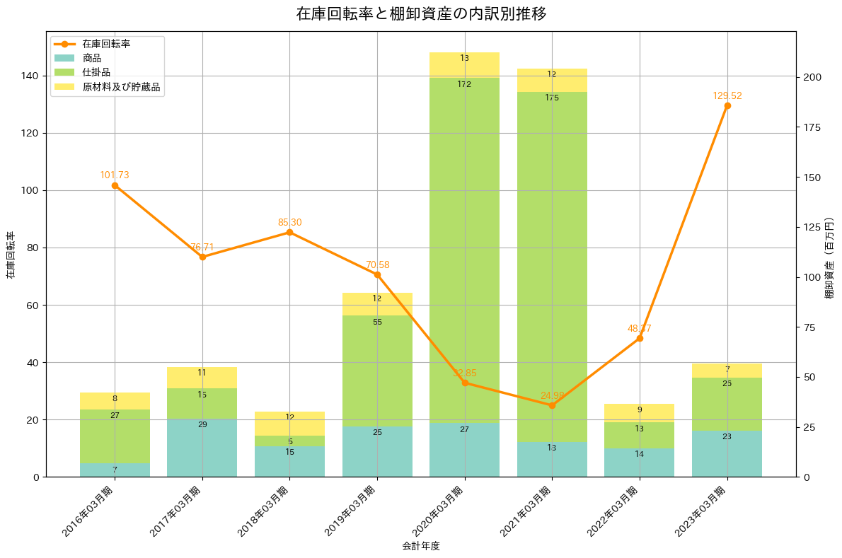 在庫回転率の推移グラフ