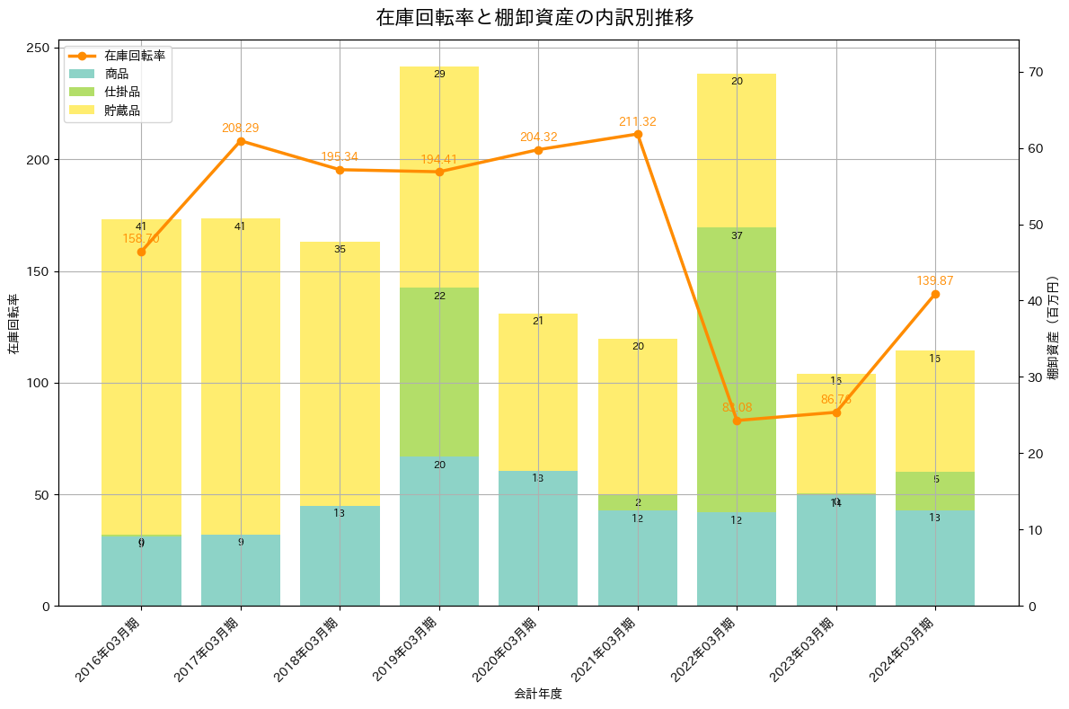 在庫回転率の推移グラフ