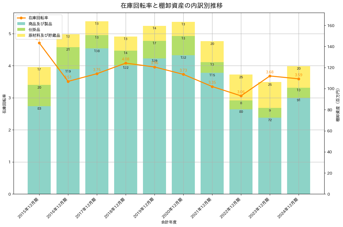 在庫回転率の推移グラフ