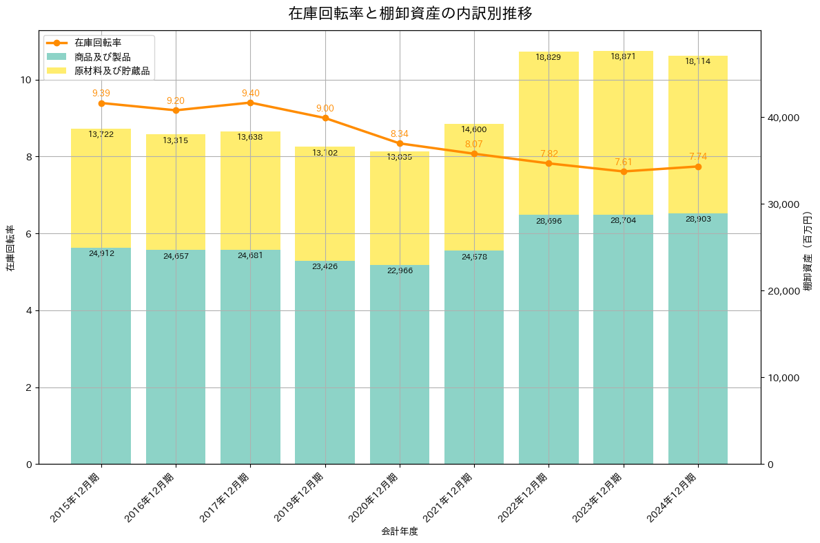 在庫回転率の推移グラフ
