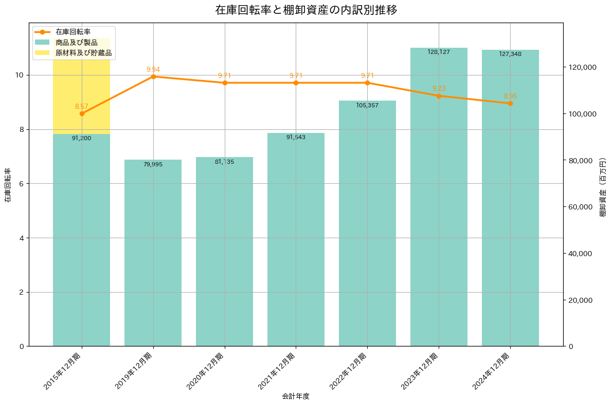 在庫回転率の推移グラフ