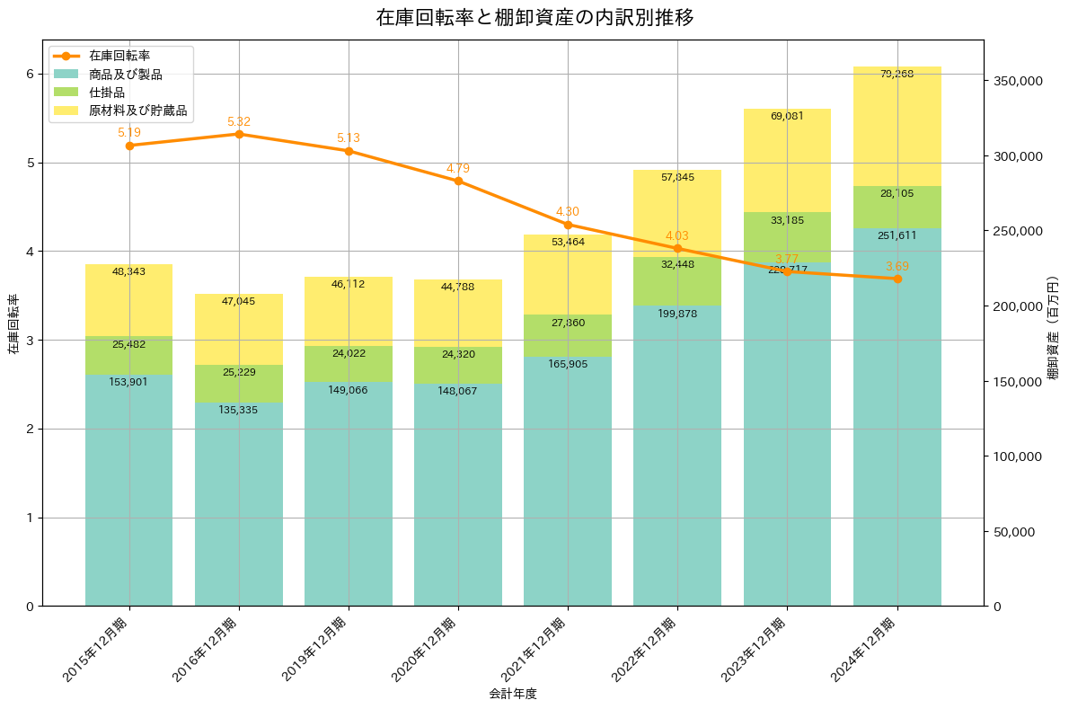 在庫回転率の推移グラフ