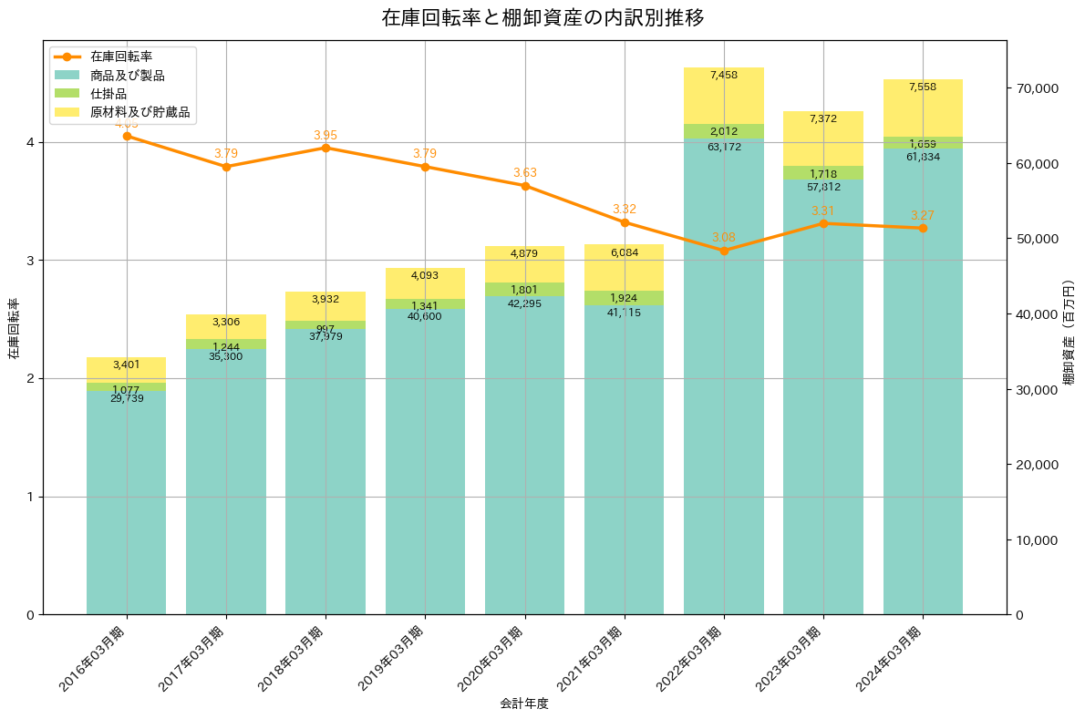 在庫回転率の推移グラフ
