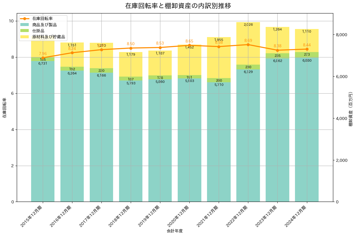 在庫回転率の推移グラフ