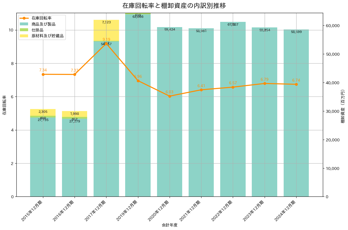 在庫回転率の推移グラフ