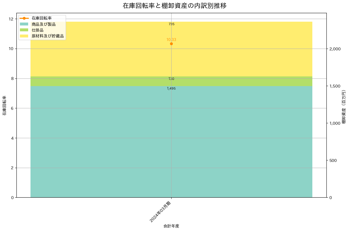 在庫回転率の推移グラフ