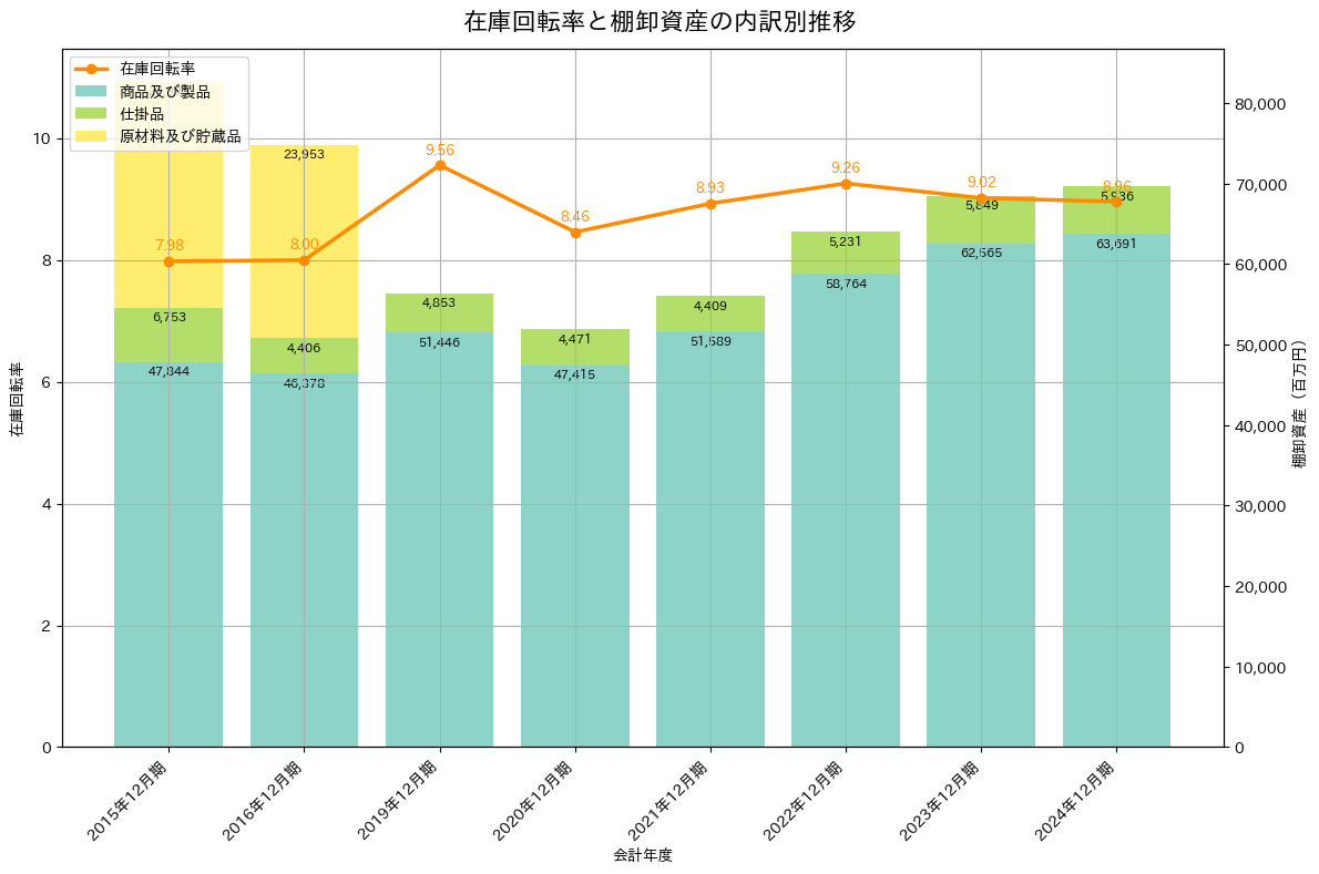 在庫回転率の推移グラフ
