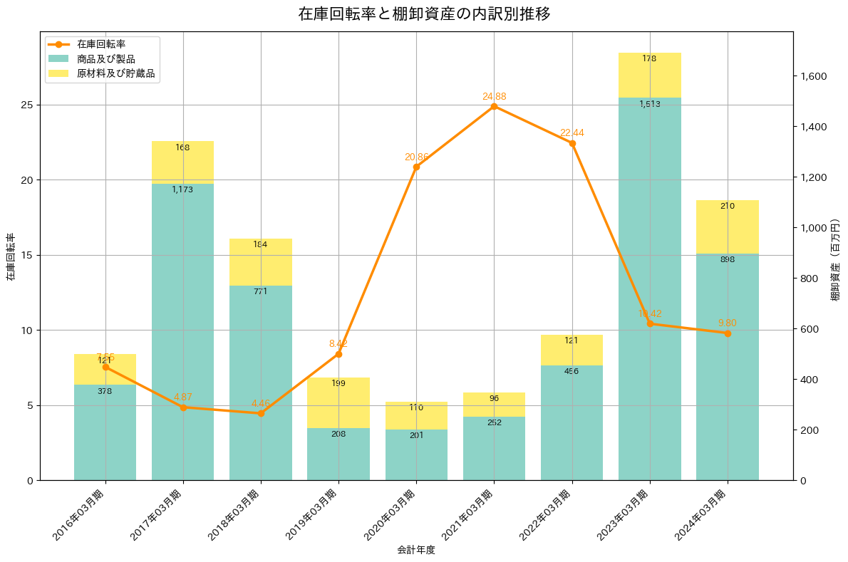 在庫回転率の推移グラフ