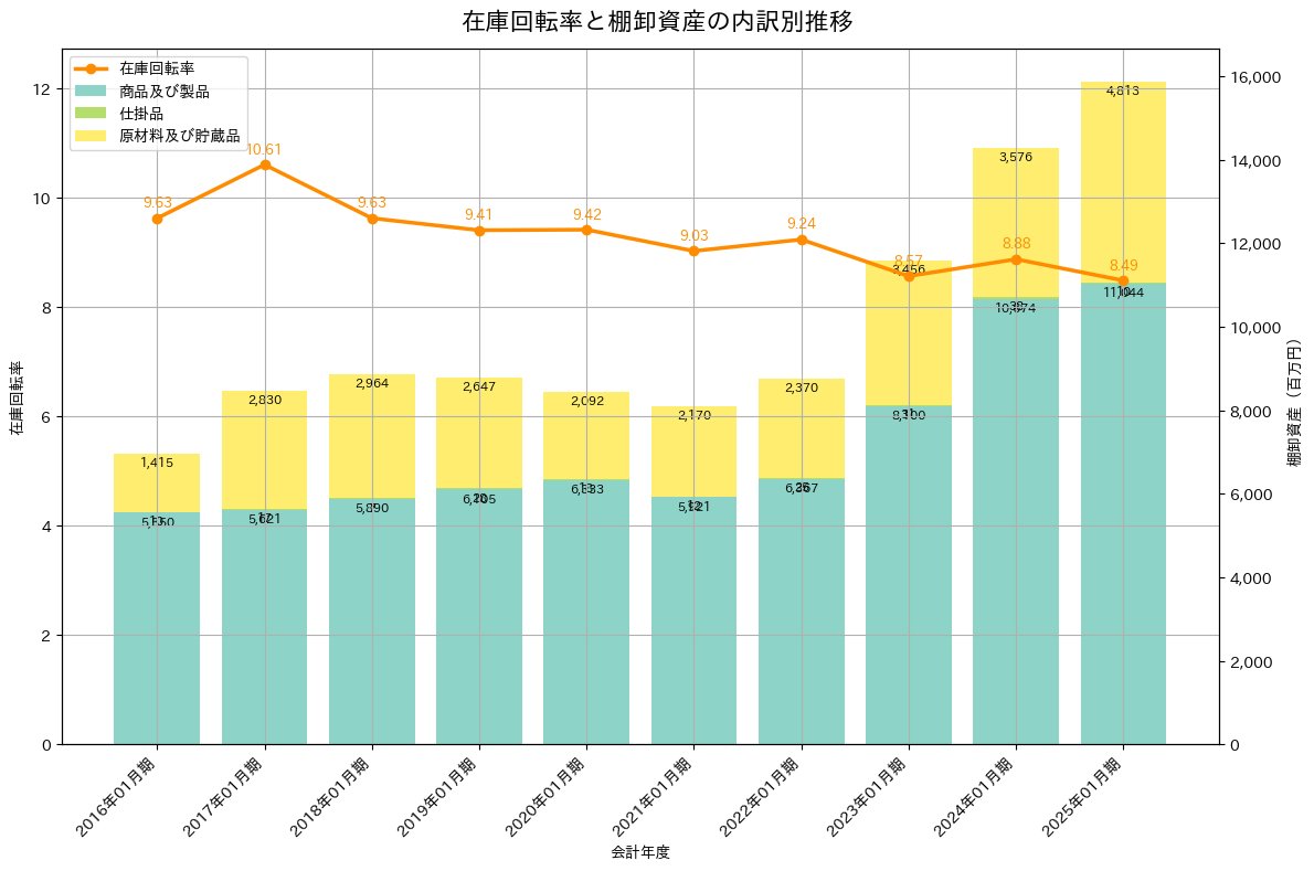 在庫回転率の推移グラフ