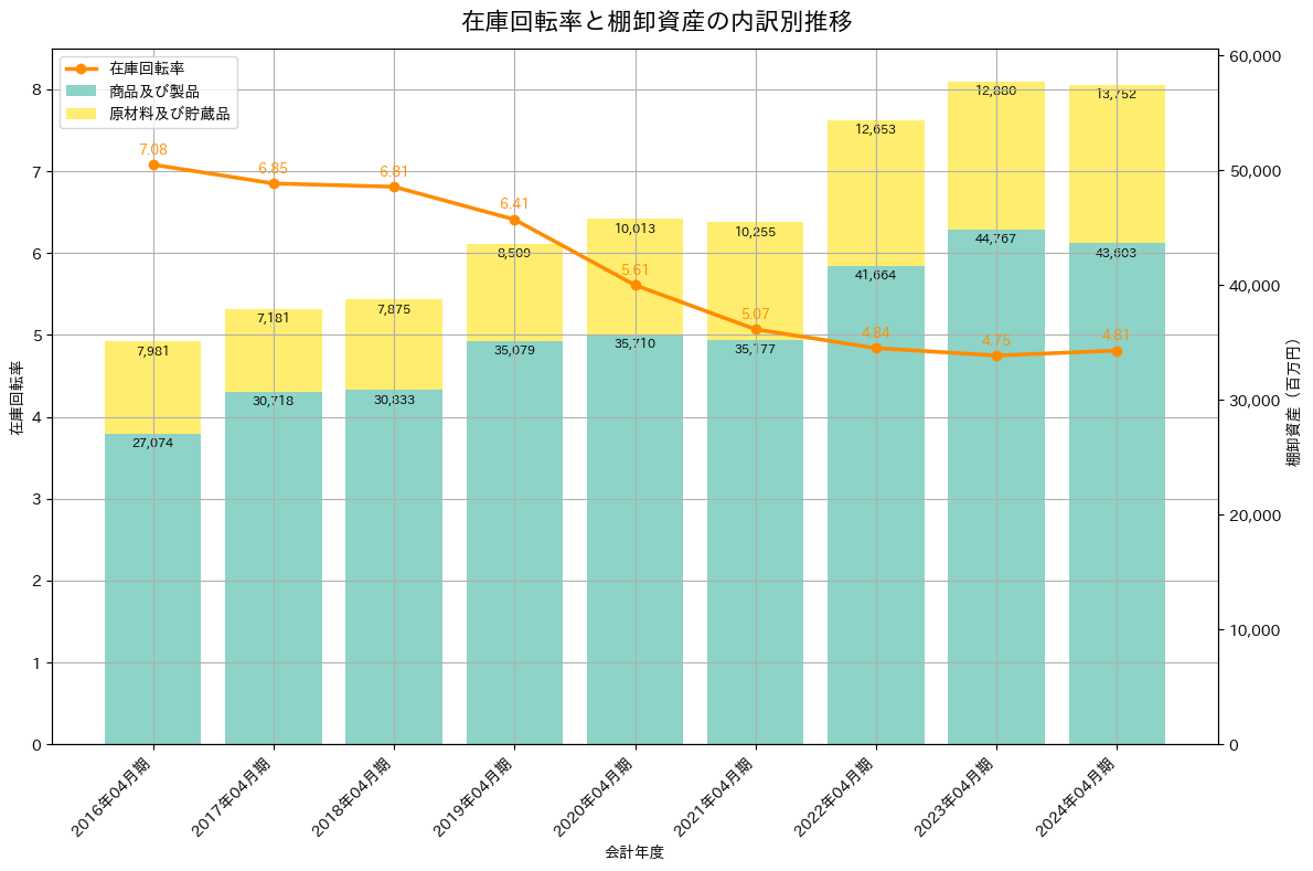 在庫回転率の推移グラフ