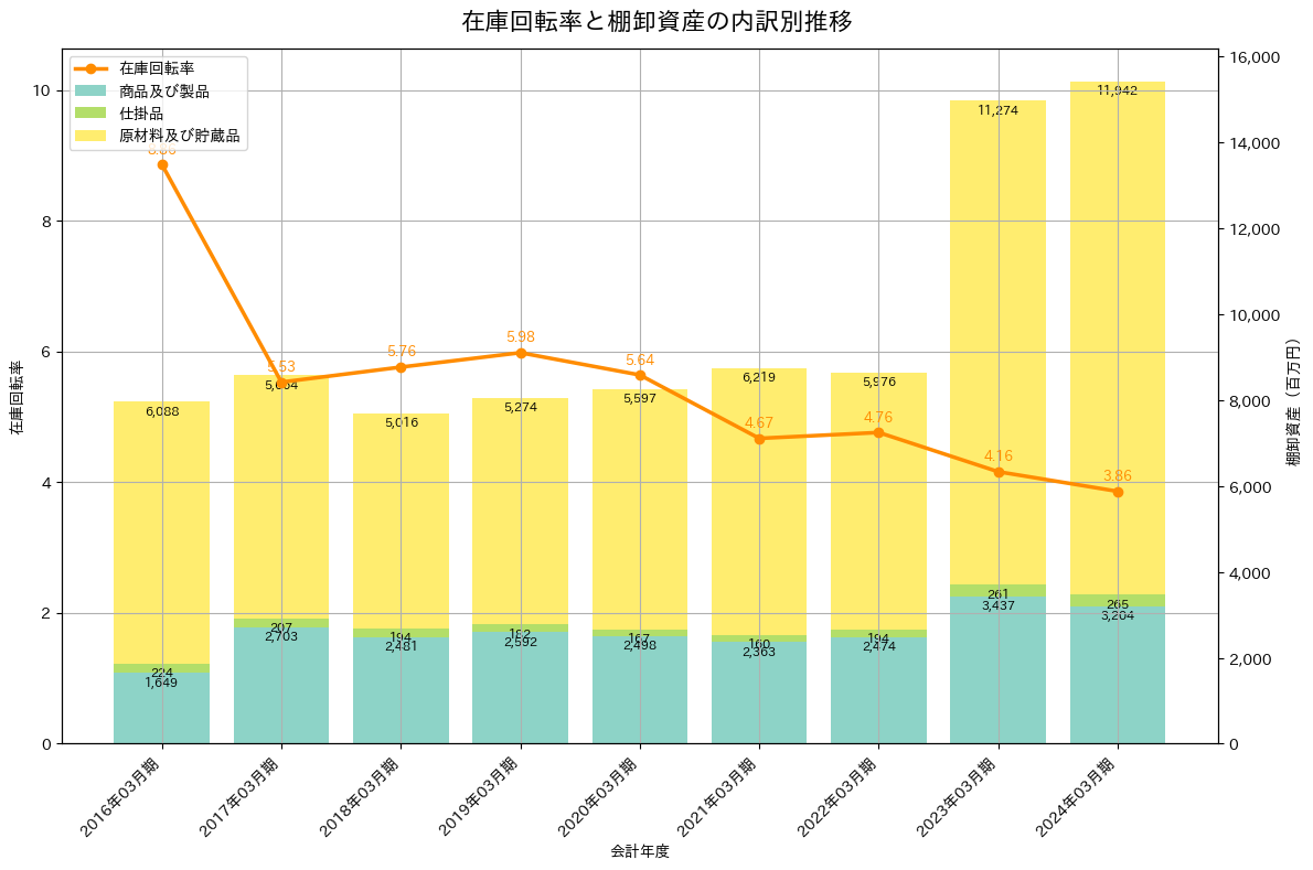 在庫回転率の推移グラフ
