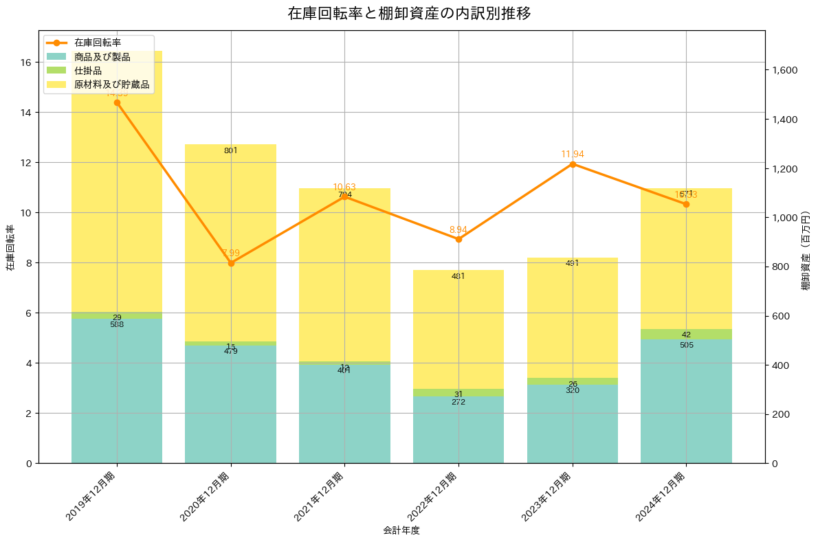 在庫回転率の推移グラフ