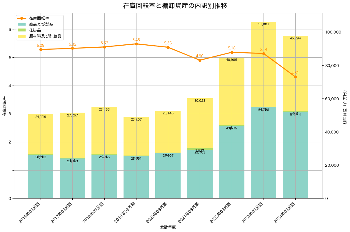 在庫回転率の推移グラフ