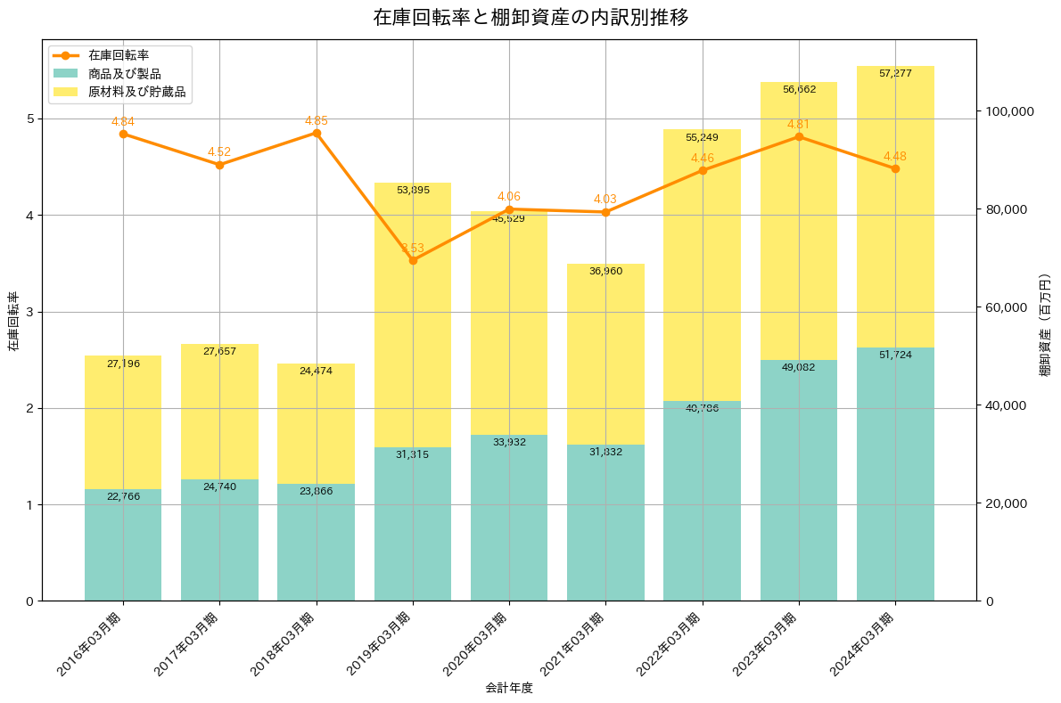 在庫回転率の推移グラフ