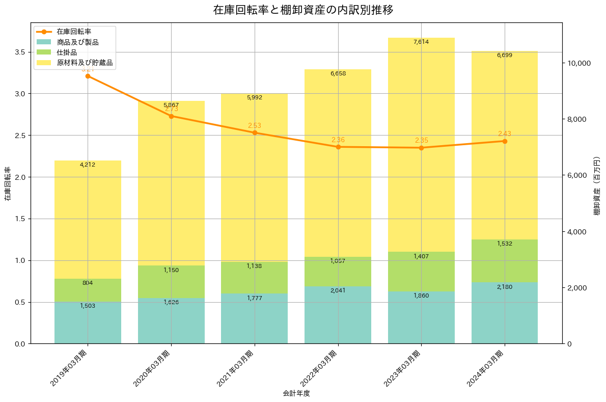 在庫回転率の推移グラフ