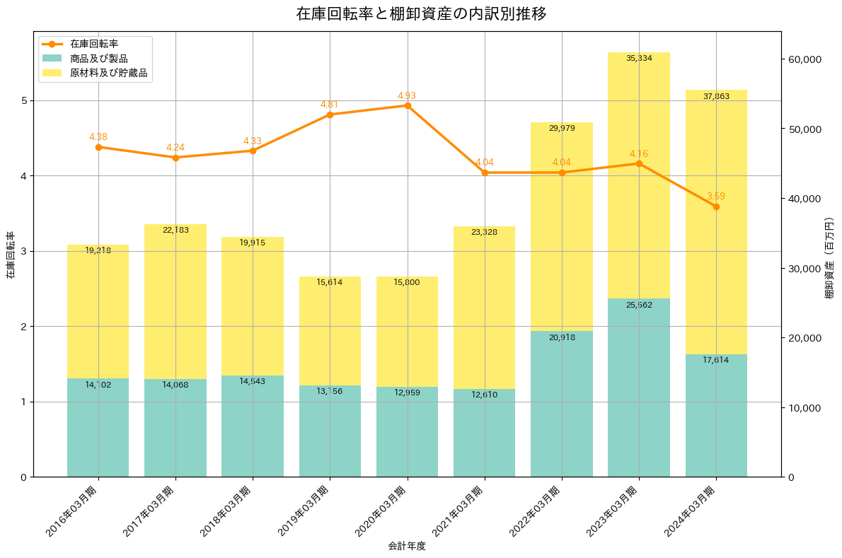 在庫回転率の推移グラフ