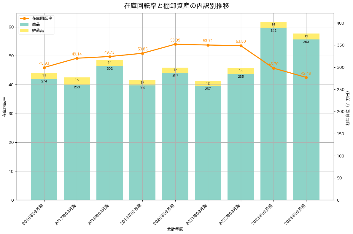 在庫回転率の推移グラフ
