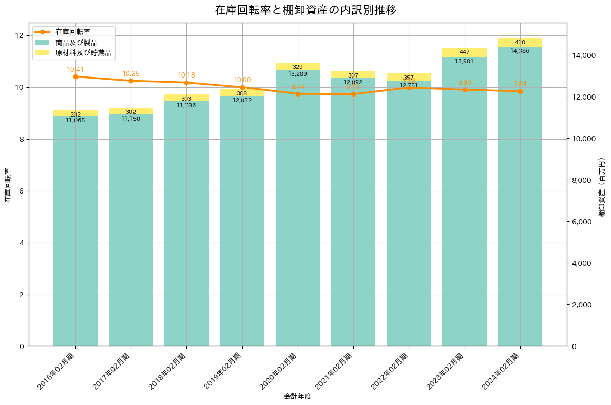 在庫回転率の推移グラフ